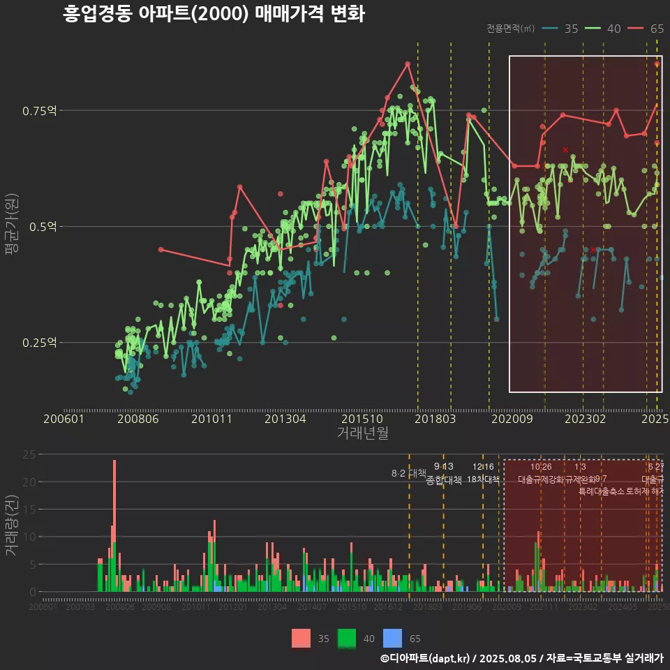 흥업경동 아파트(2000) 매매가격 변화