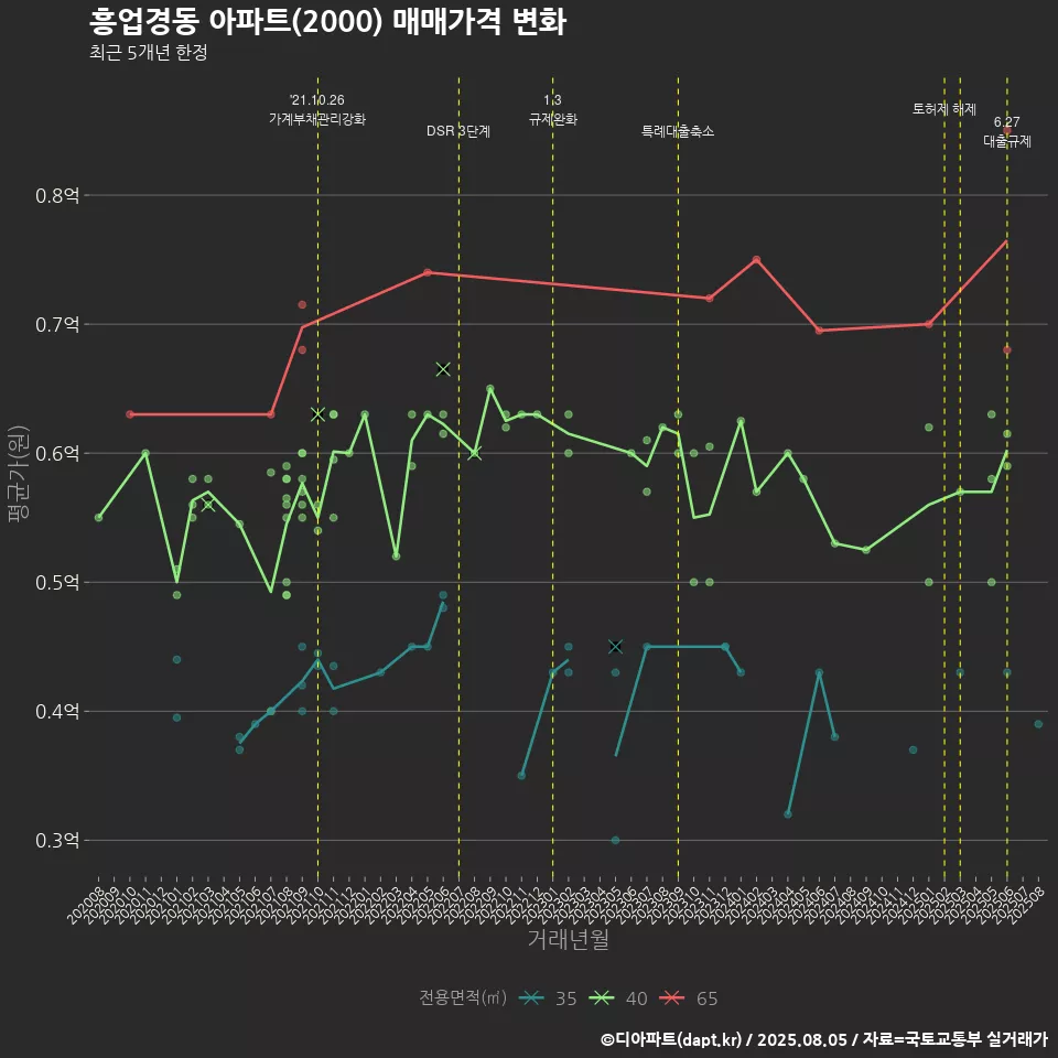 흥업경동 아파트(2000) 매매가격 변화