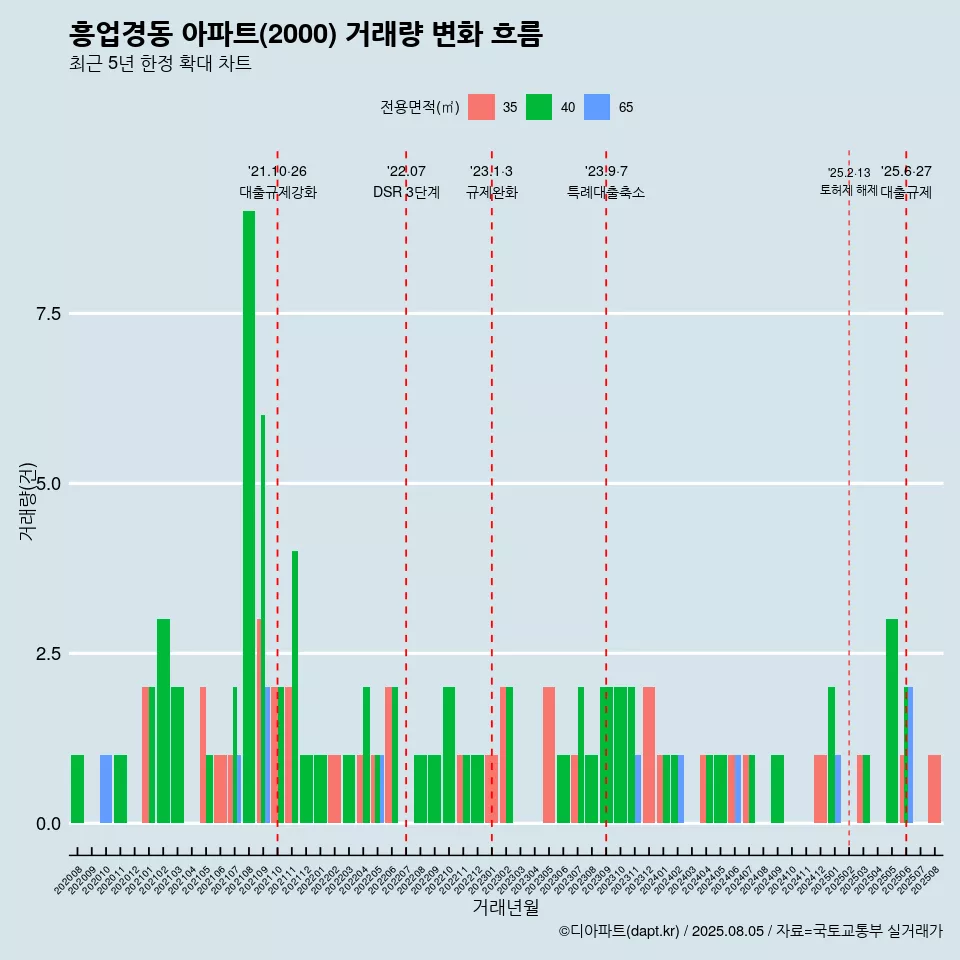 흥업경동 아파트(2000) 거래량 변화 흐름