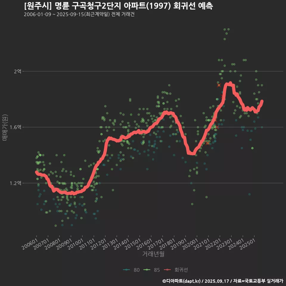 [원주시] 명륜 구곡청구2단지 아파트(1997) 회귀선 예측