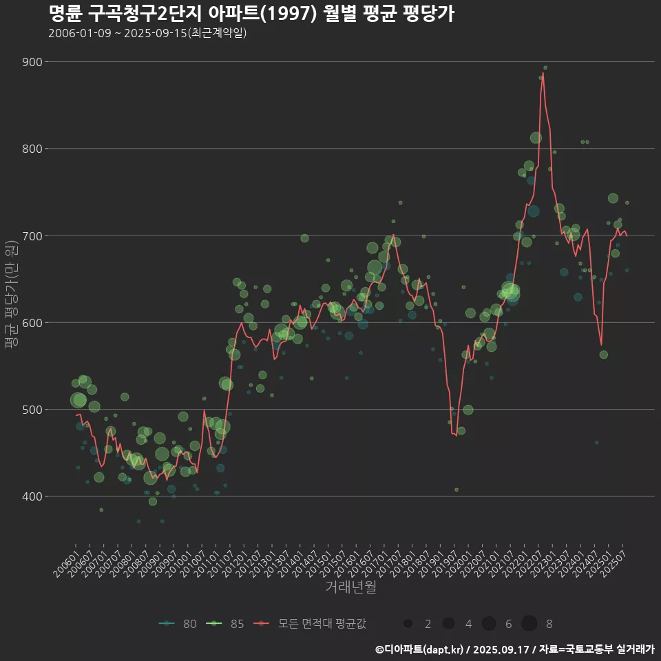 명륜 구곡청구2단지 아파트(1997) 월별 평균 평당가