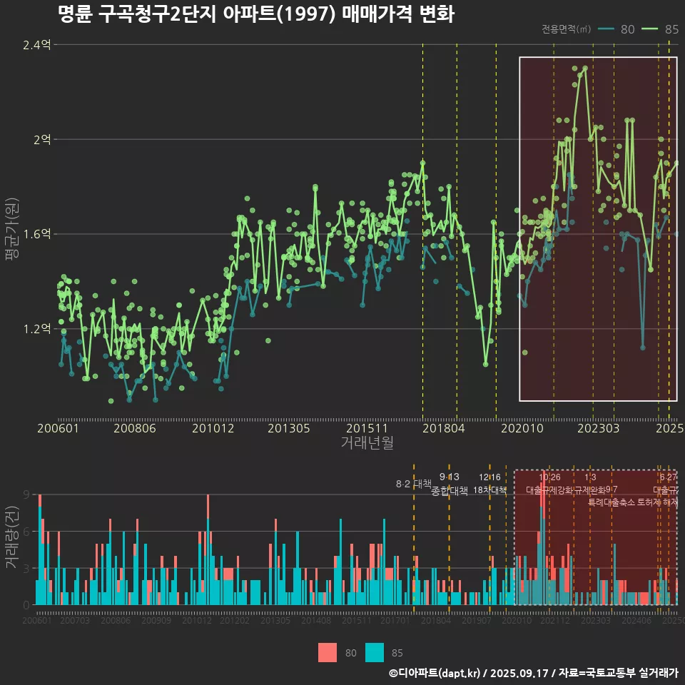 명륜 구곡청구2단지 아파트(1997) 매매가격 변화