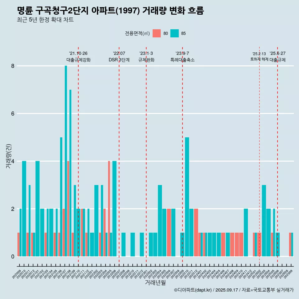 명륜 구곡청구2단지 아파트(1997) 거래량 변화 흐름