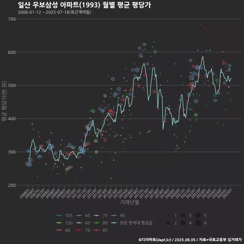 일산 우보삼성 아파트(1993) 월별 평균 평당가