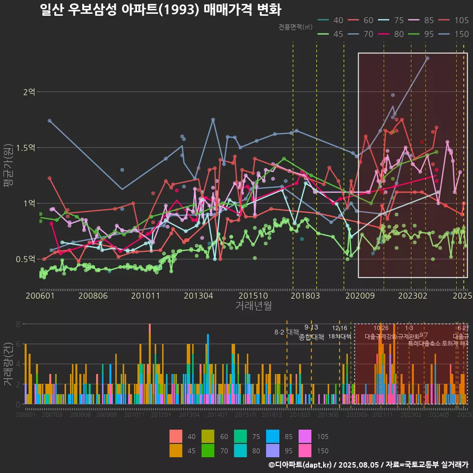 일산 우보삼성 아파트(1993) 매매가격 변화