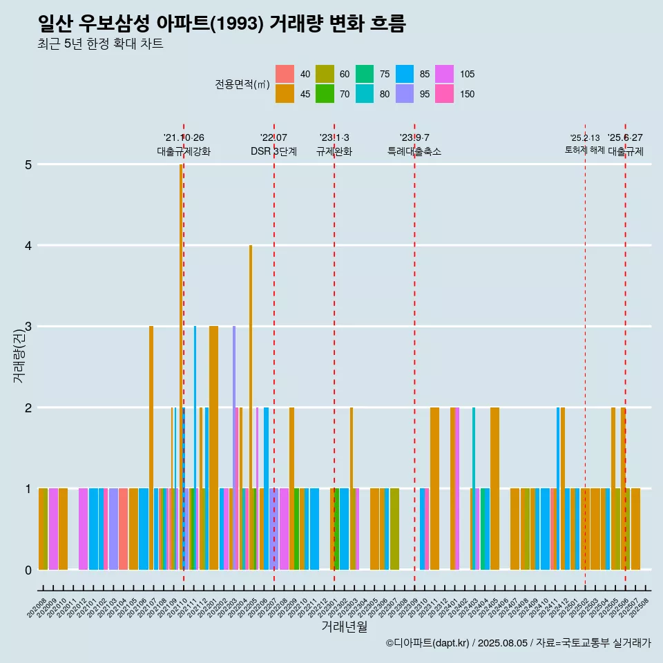 일산 우보삼성 아파트(1993) 거래량 변화 흐름