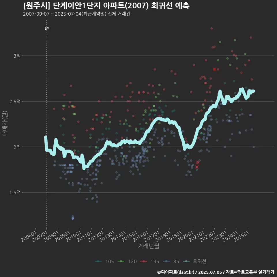[원주시] 단계이안1단지 아파트(2007) 회귀선 예측