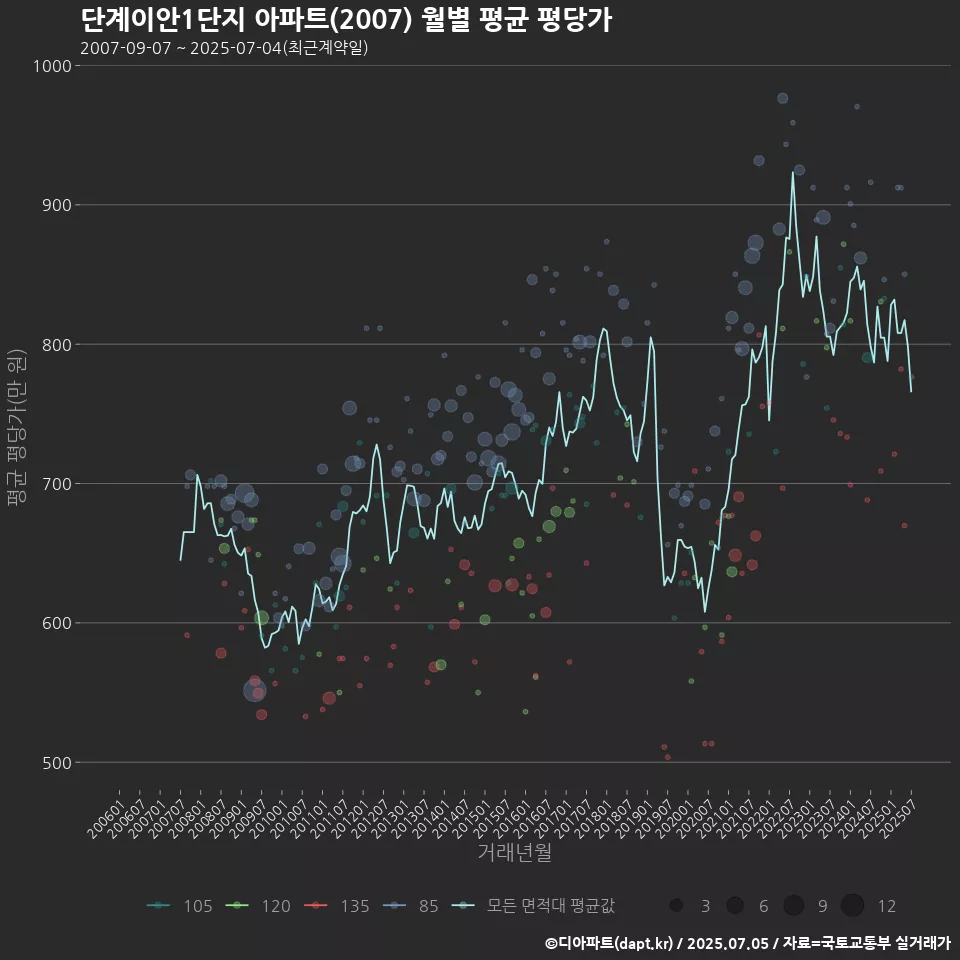 단계이안1단지 아파트(2007) 월별 평균 평당가