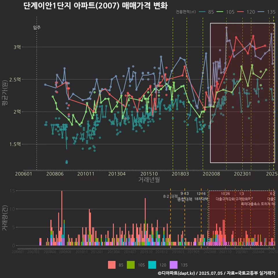 단계이안1단지 아파트(2007) 매매가격 변화