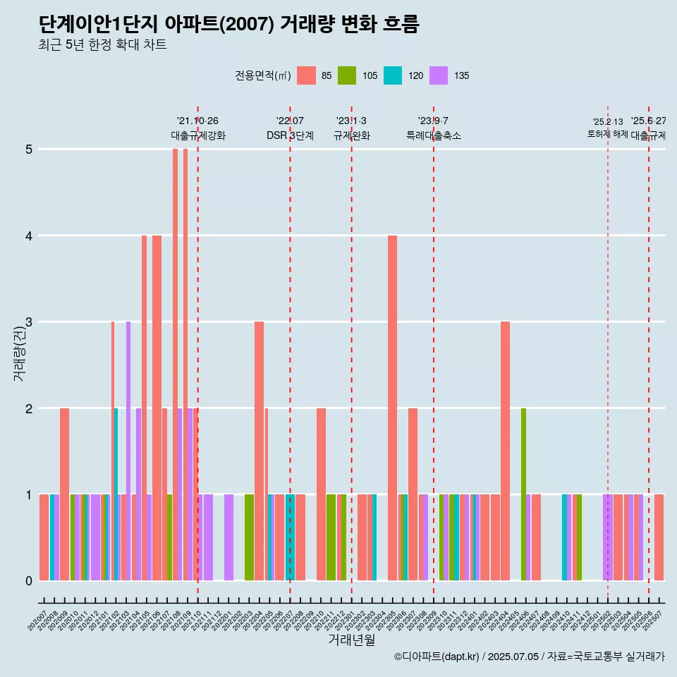 단계이안1단지 아파트(2007) 거래량 변화 흐름