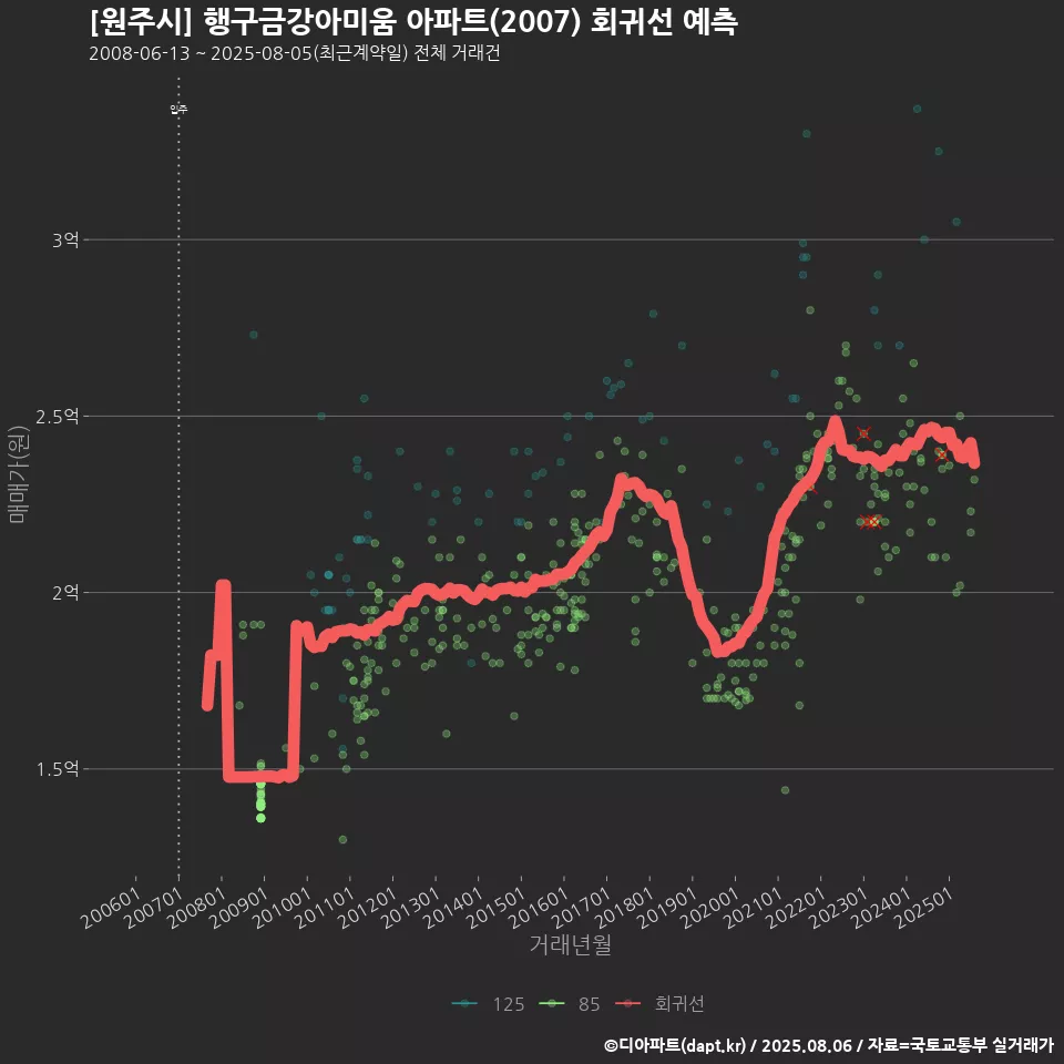 [원주시] 행구금강아미움 아파트(2007) 회귀선 예측