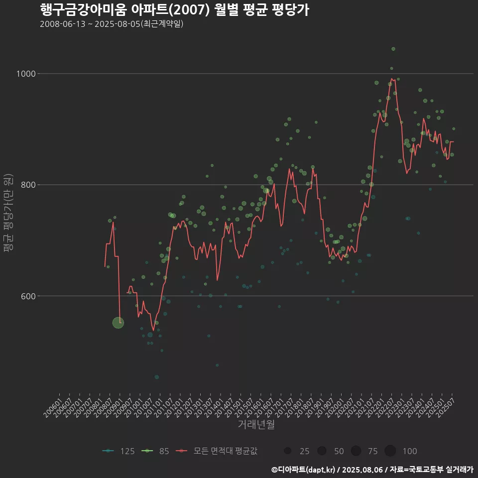 행구금강아미움 아파트(2007) 월별 평균 평당가