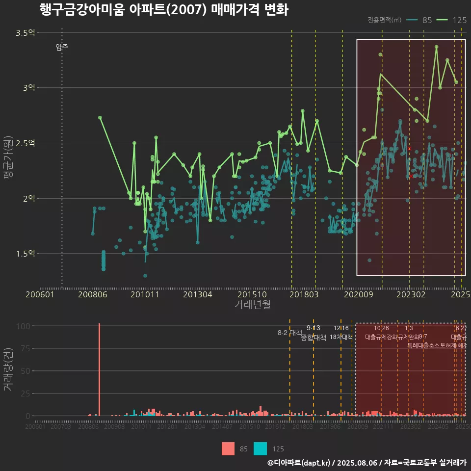 행구금강아미움 아파트(2007) 매매가격 변화