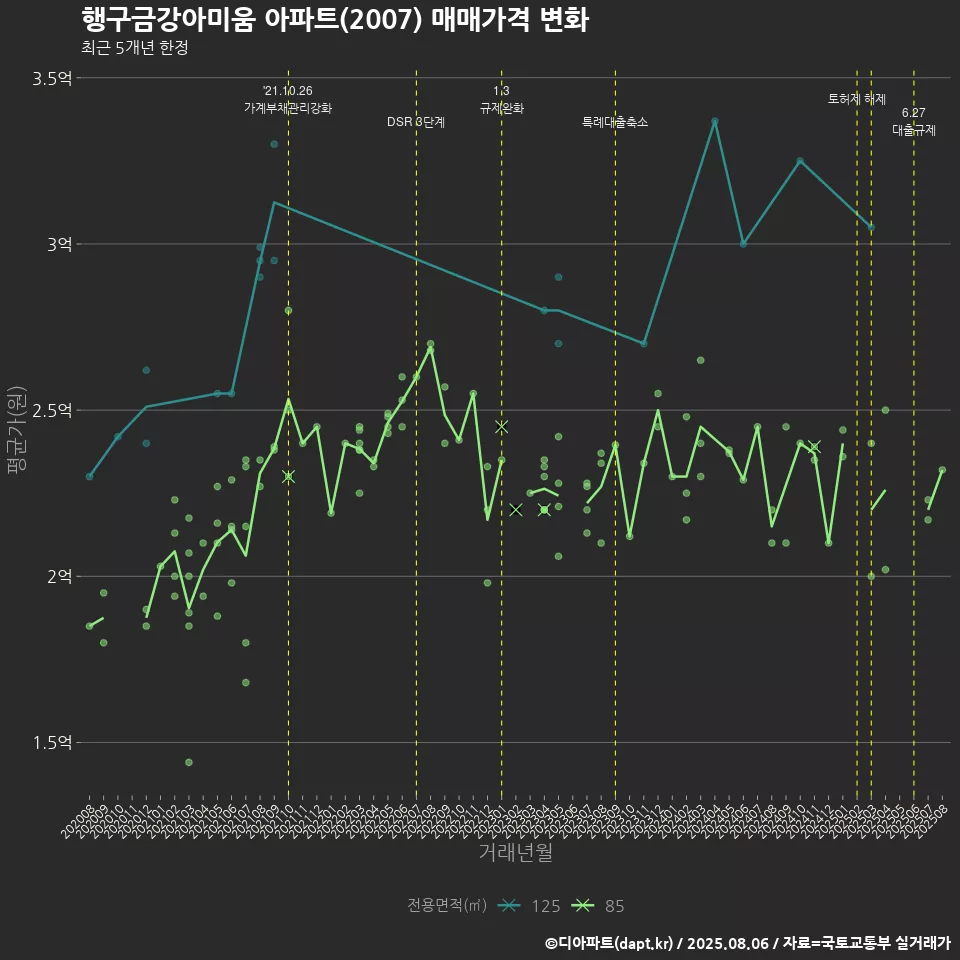 행구금강아미움 아파트(2007) 매매가격 변화