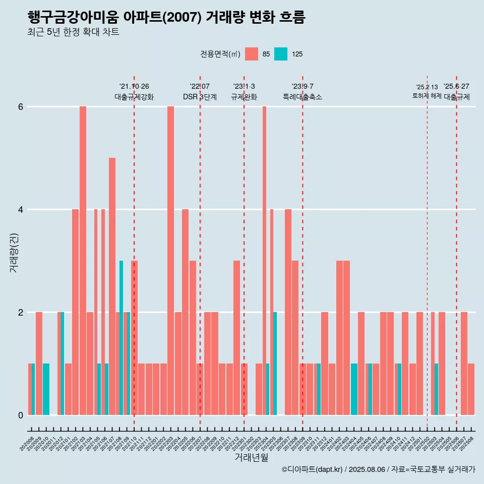 행구금강아미움 아파트(2007) 거래량 변화 흐름
