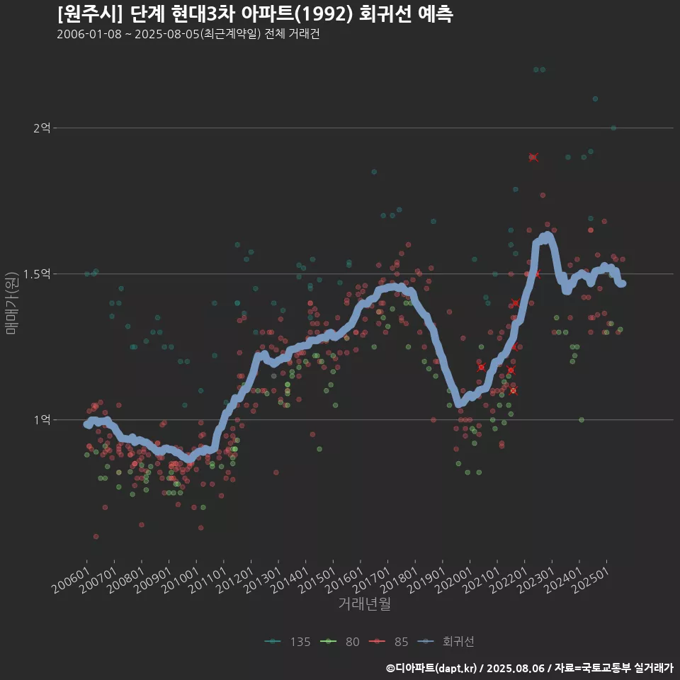 [원주시] 단계 현대3차 아파트(1992) 회귀선 예측