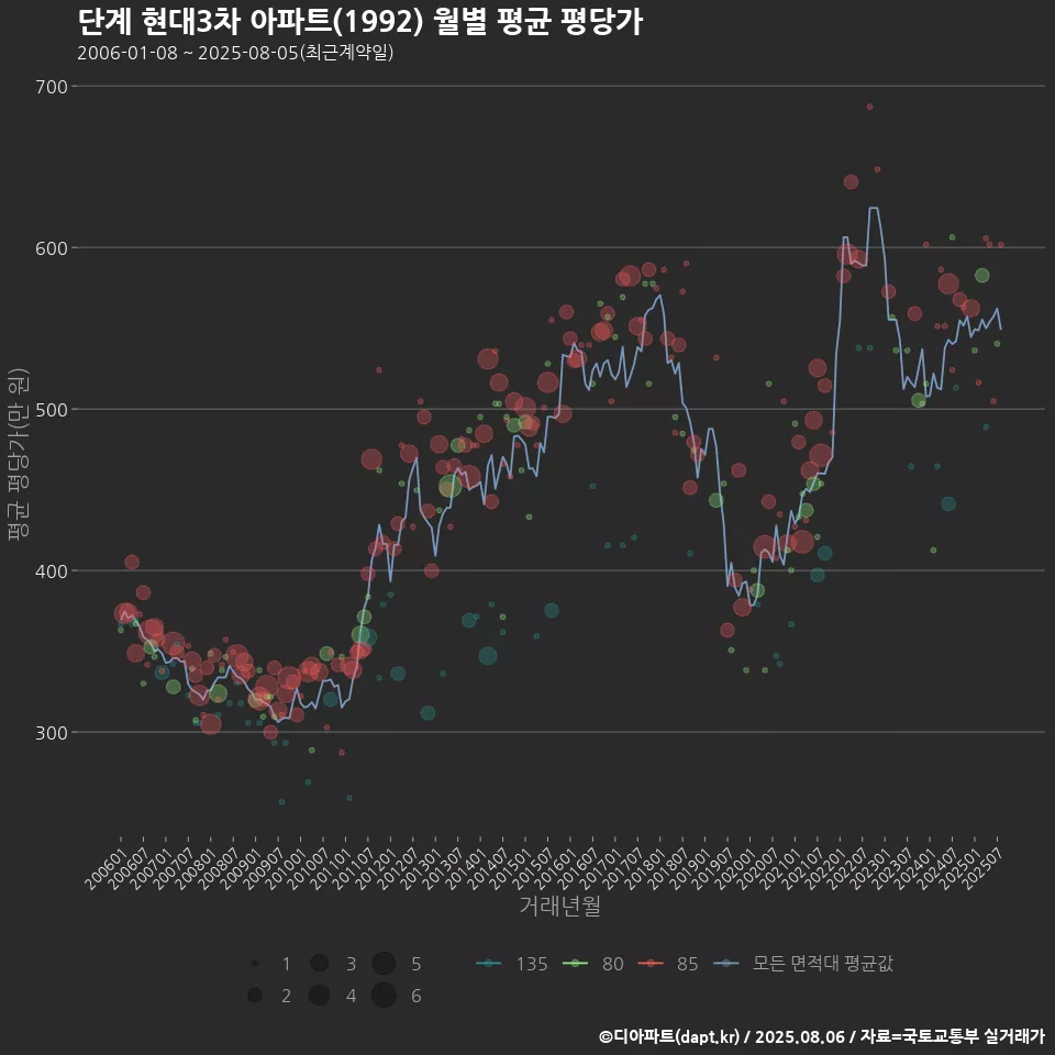 단계 현대3차 아파트(1992) 월별 평균 평당가