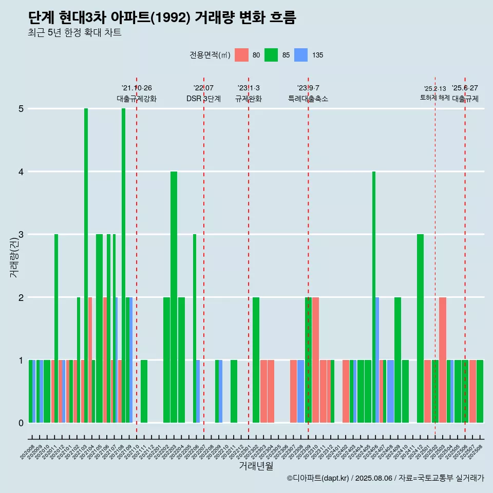 단계 현대3차 아파트(1992) 거래량 변화 흐름