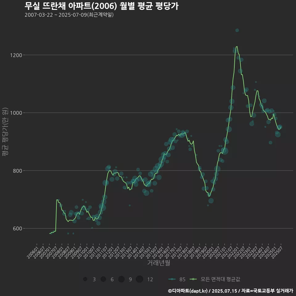 무실 뜨란채 아파트(2006) 월별 평균 평당가