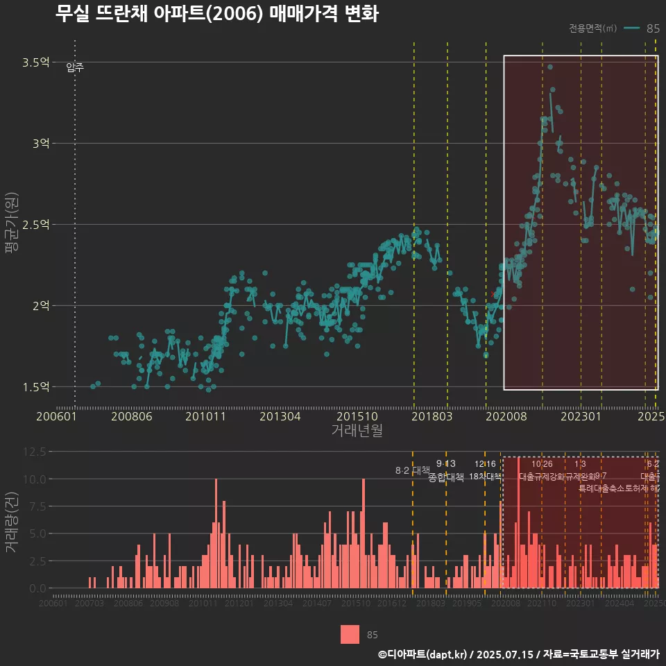 무실 뜨란채 아파트(2006) 매매가격 변화