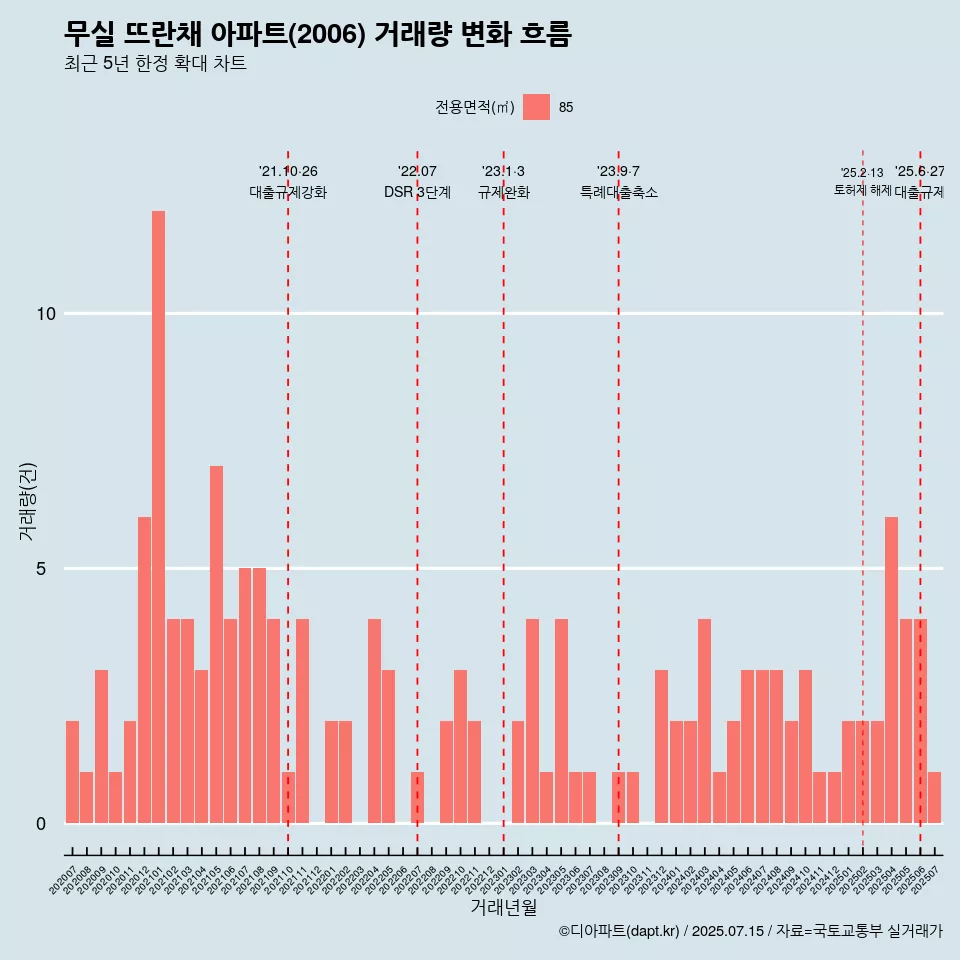 무실 뜨란채 아파트(2006) 거래량 변화 흐름