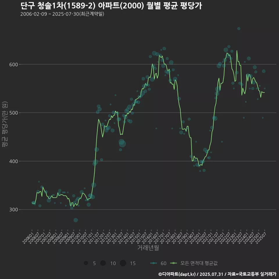 단구 청솔1차(1589-2) 아파트(2000) 월별 평균 평당가