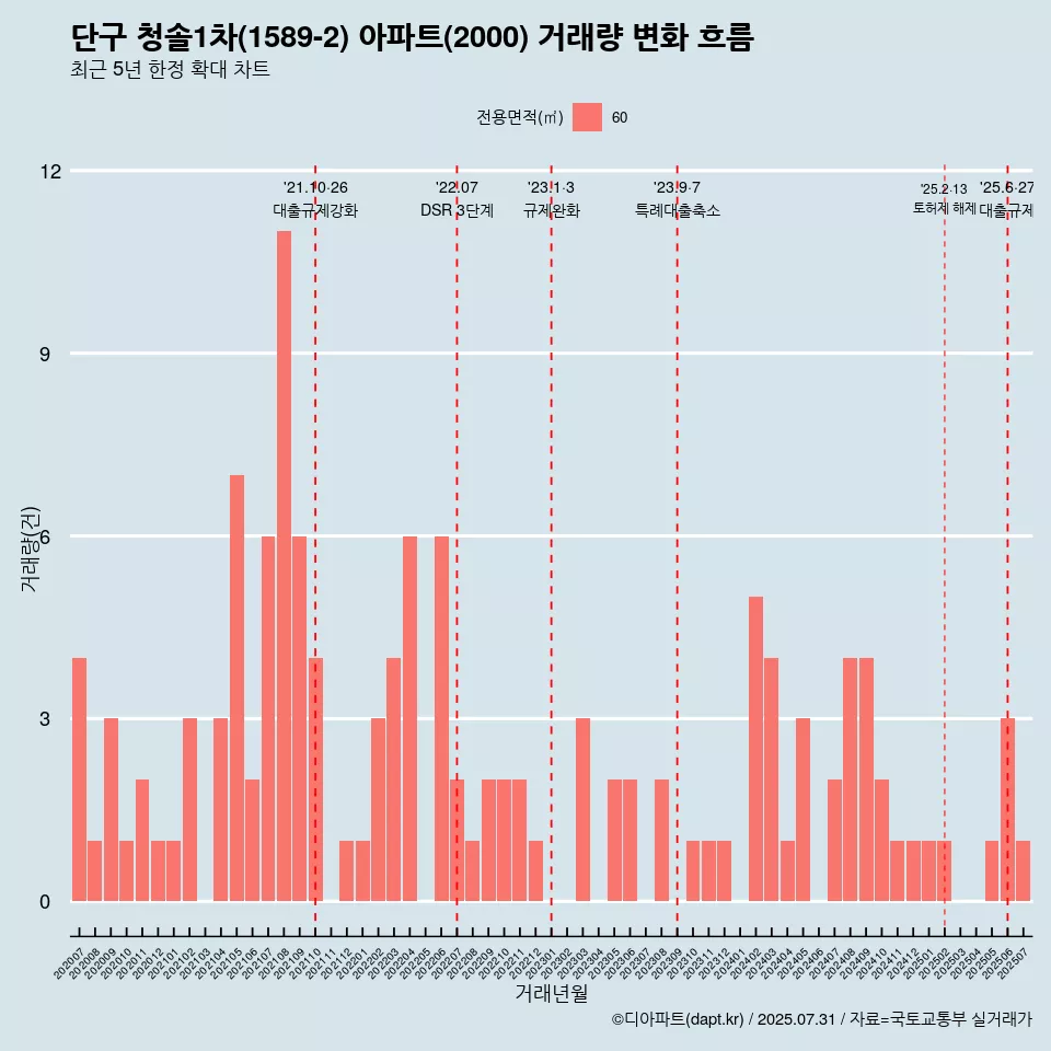 단구 청솔1차(1589-2) 아파트(2000) 거래량 변화 흐름