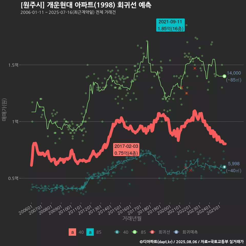 [원주시] 개운현대 아파트(1998) 회귀선 예측