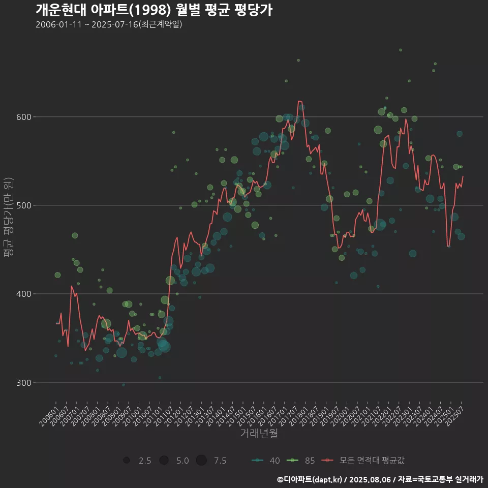 개운현대 아파트(1998) 월별 평균 평당가