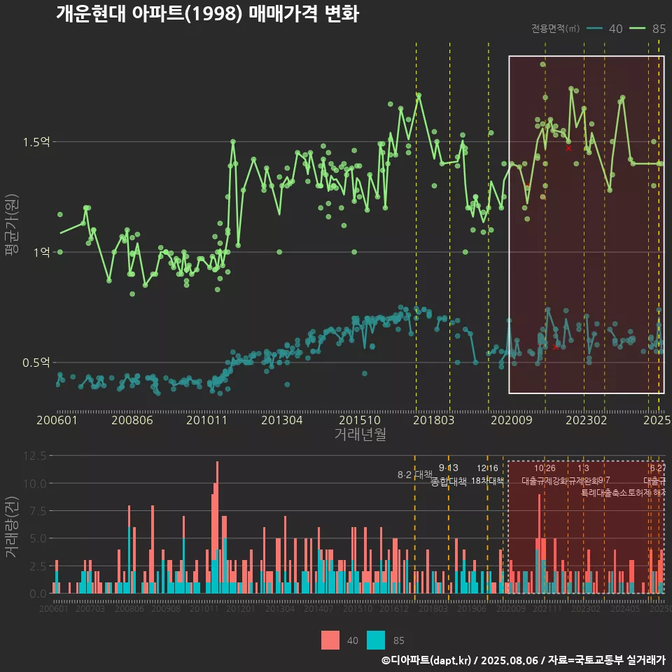 개운현대 아파트(1998) 매매가격 변화