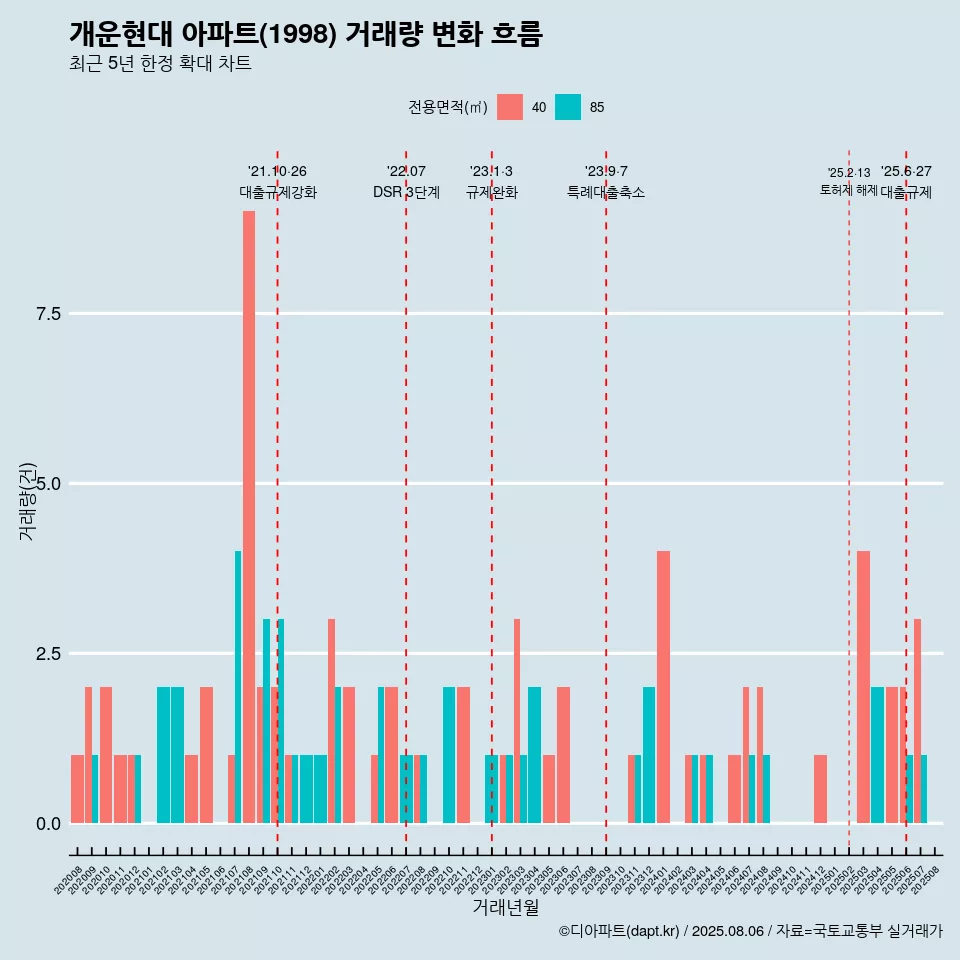 개운현대 아파트(1998) 거래량 변화 흐름