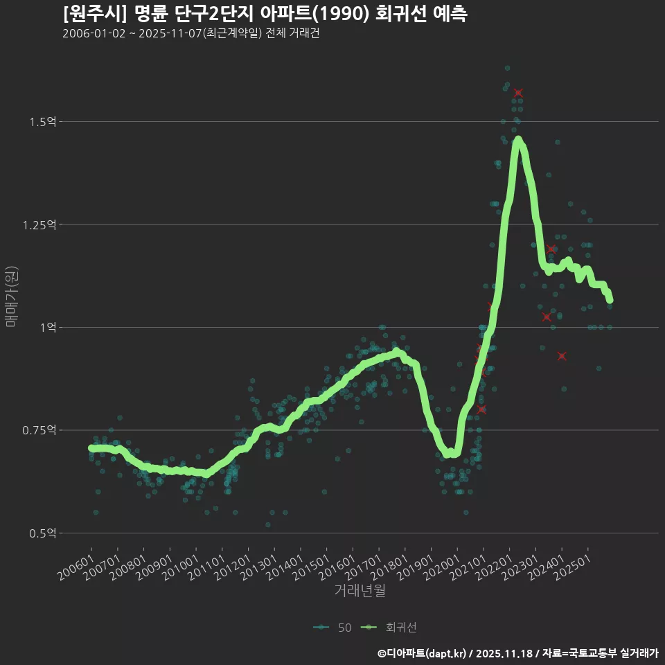 [원주시] 명륜 단구2단지 아파트(1990) 회귀선 예측
