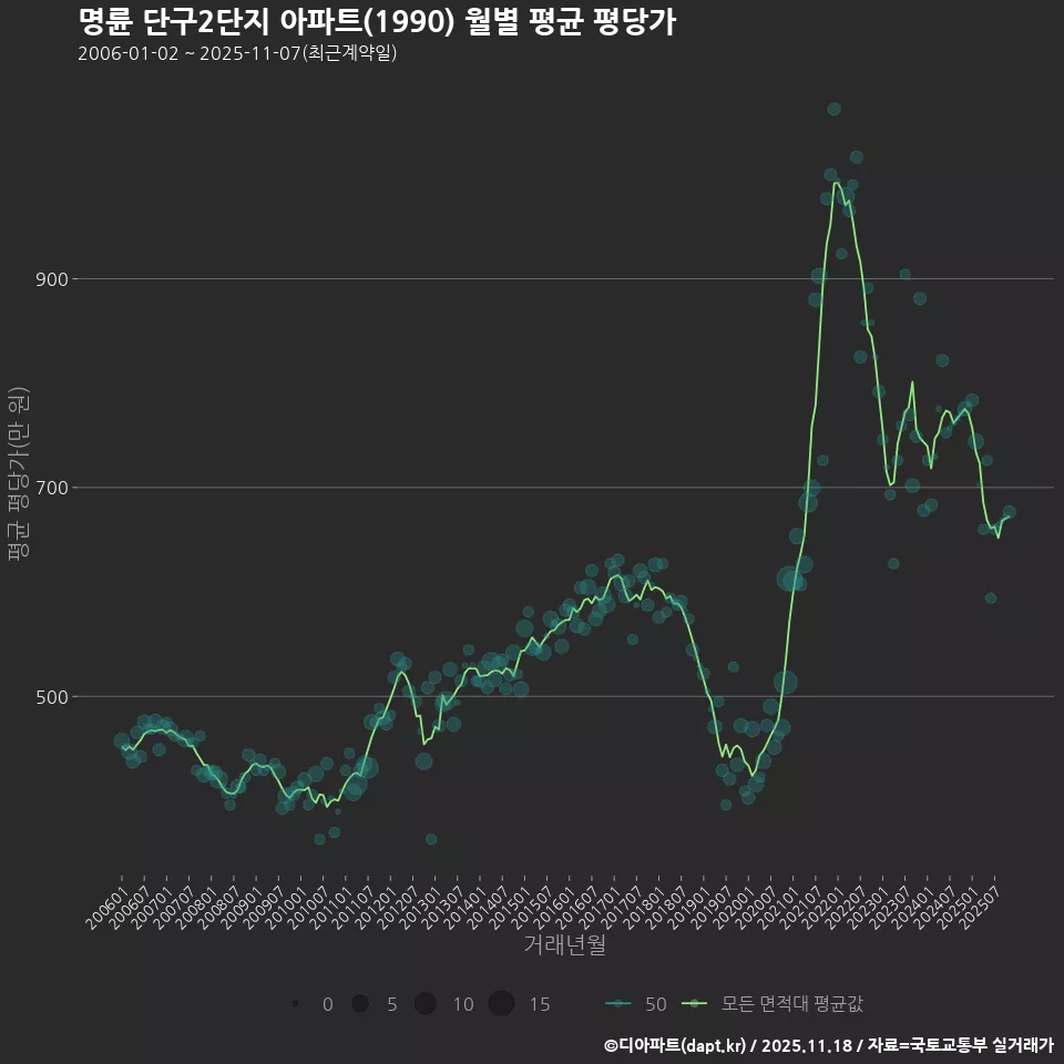명륜 단구2단지 아파트(1990) 월별 평균 평당가