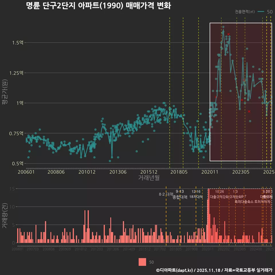 명륜 단구2단지 아파트(1990) 매매가격 변화