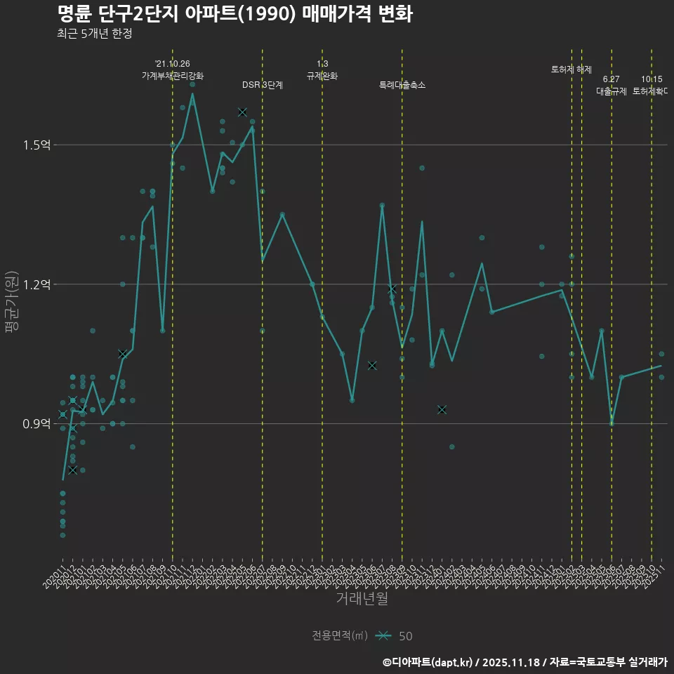 명륜 단구2단지 아파트(1990) 매매가격 변화
