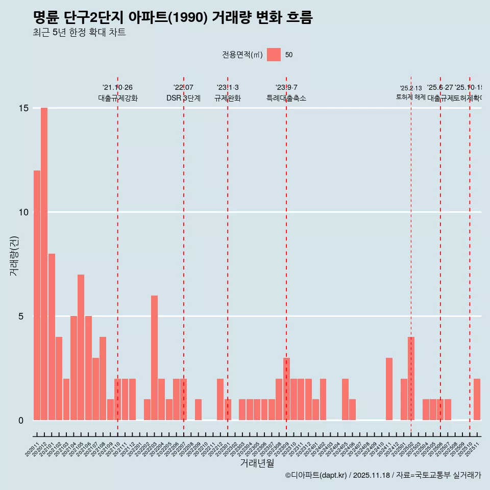 명륜 단구2단지 아파트(1990) 거래량 변화 흐름