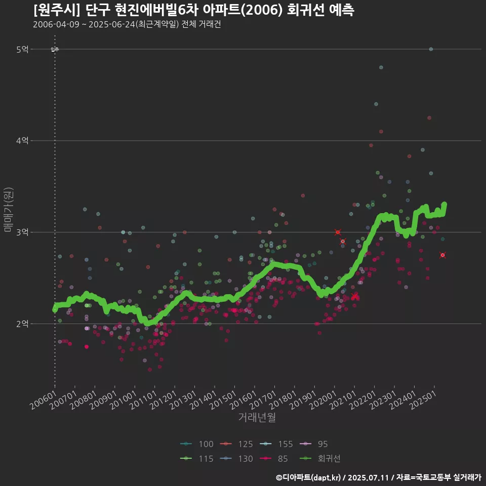 [원주시] 단구 현진에버빌6차 아파트(2006) 회귀선 예측