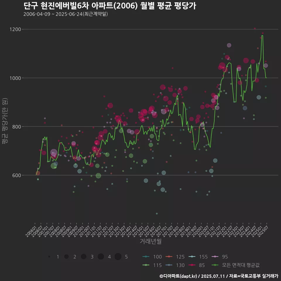 단구 현진에버빌6차 아파트(2006) 월별 평균 평당가