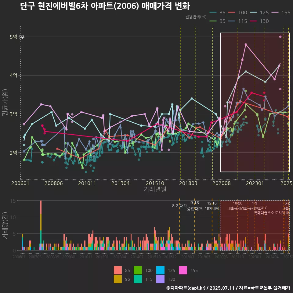 단구 현진에버빌6차 아파트(2006) 매매가격 변화