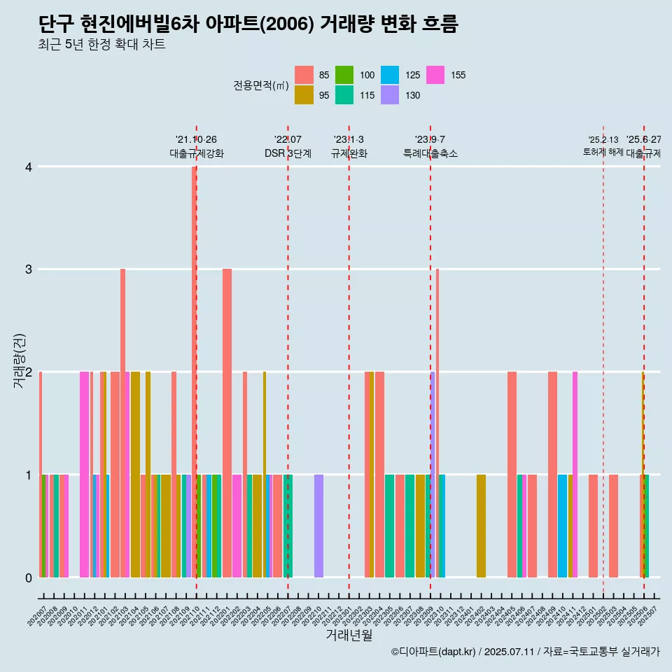 단구 현진에버빌6차 아파트(2006) 거래량 변화 흐름