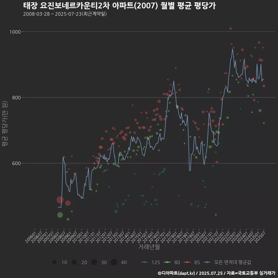 태장 요진보네르카운티2차 아파트(2007) 월별 평균 평당가