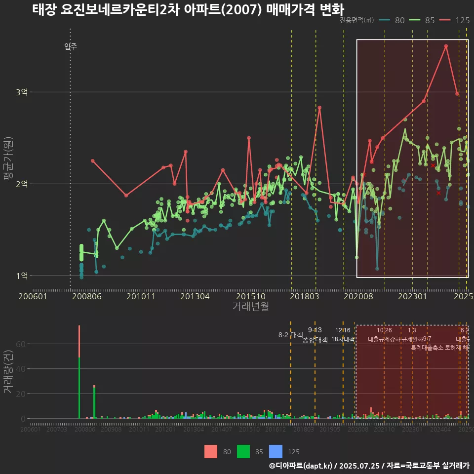 태장 요진보네르카운티2차 아파트(2007) 매매가격 변화