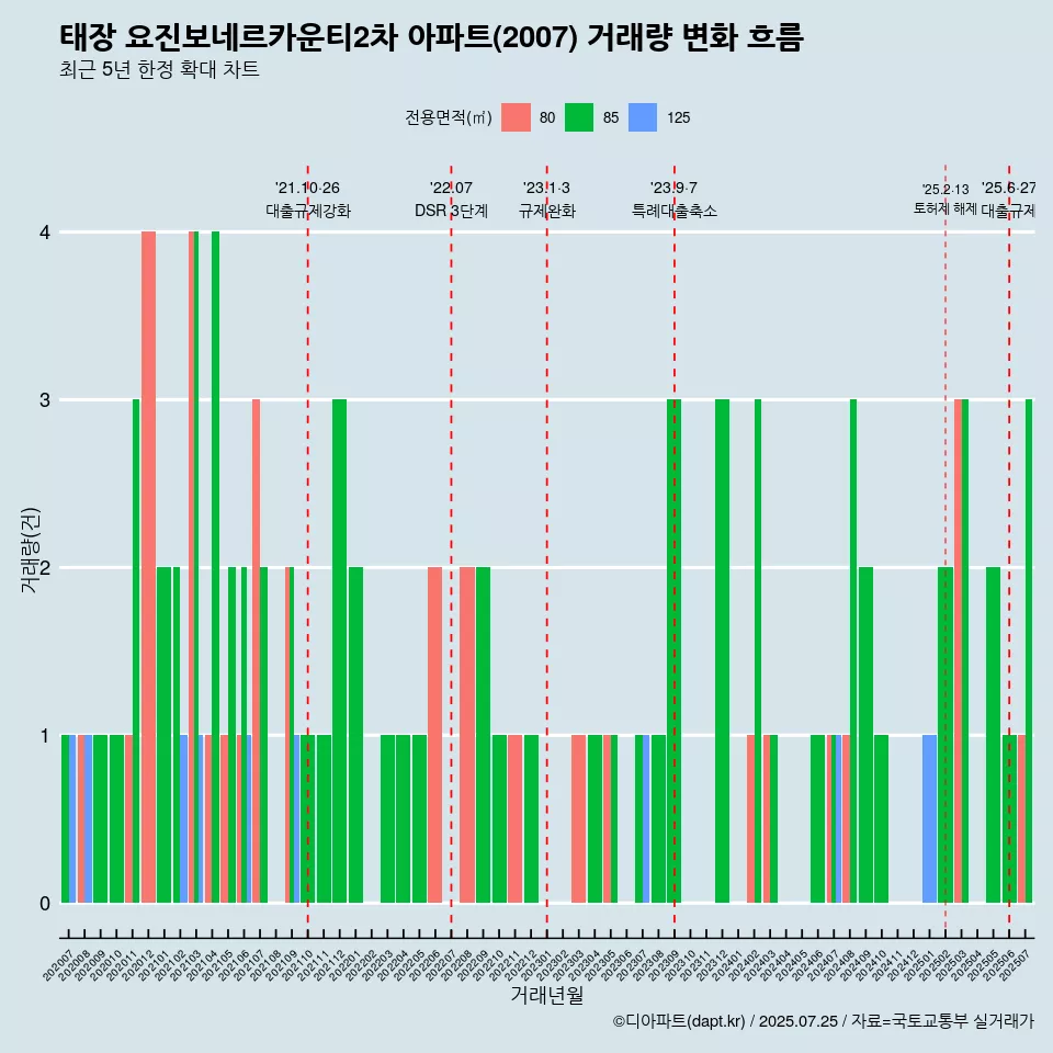 태장 요진보네르카운티2차 아파트(2007) 거래량 변화 흐름