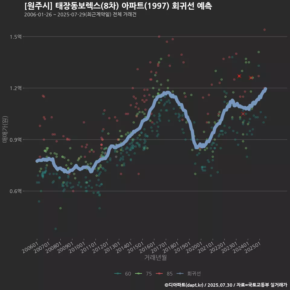 [원주시] 태장동보렉스(8차) 아파트(1997) 회귀선 예측