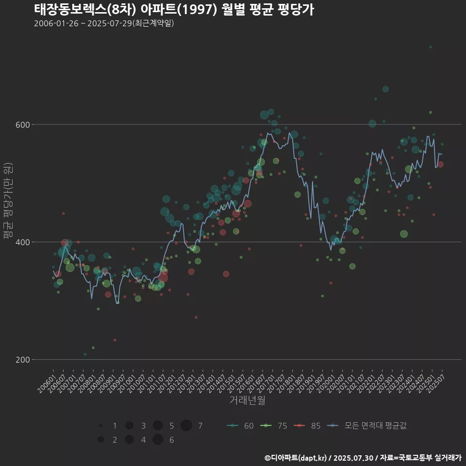 태장동보렉스(8차) 아파트(1997) 월별 평균 평당가