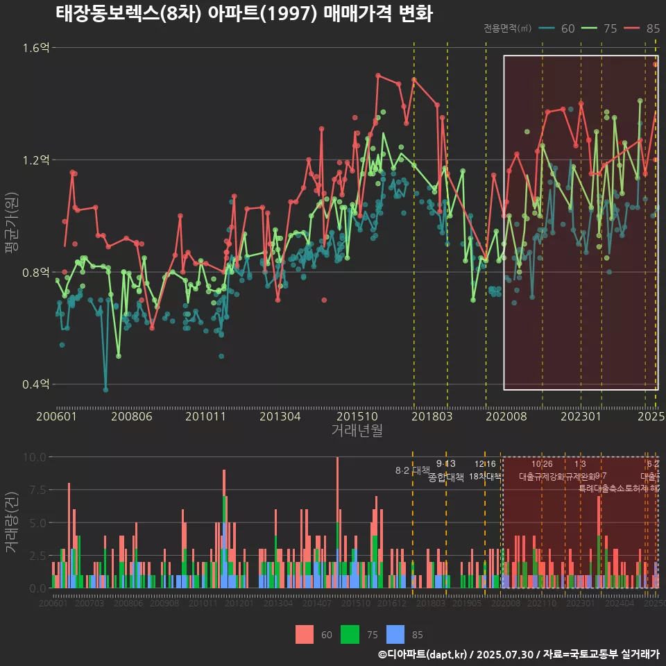 태장동보렉스(8차) 아파트(1997) 매매가격 변화