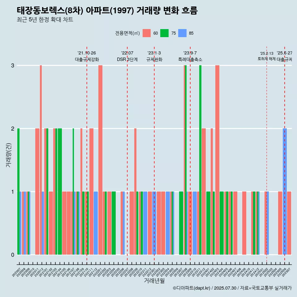 태장동보렉스(8차) 아파트(1997) 거래량 변화 흐름