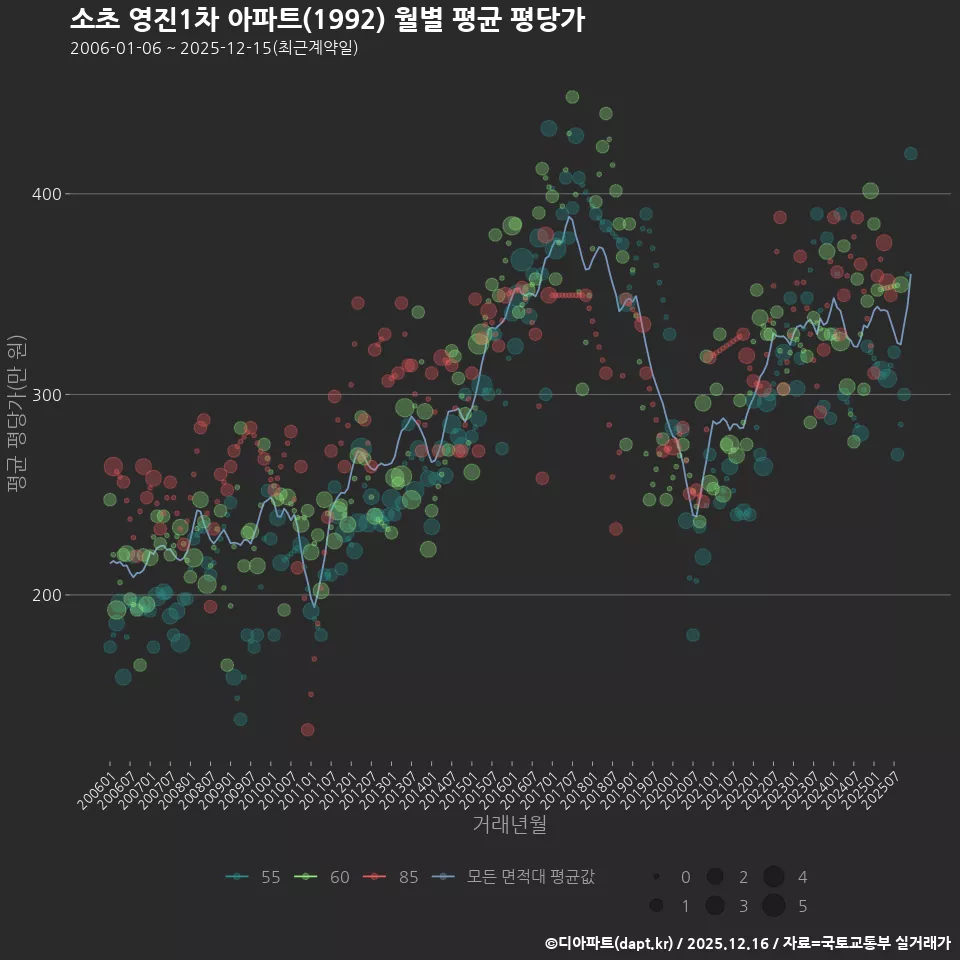 소초 영진1차 아파트(1992) 월별 평균 평당가