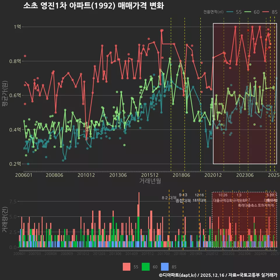 소초 영진1차 아파트(1992) 매매가격 변화