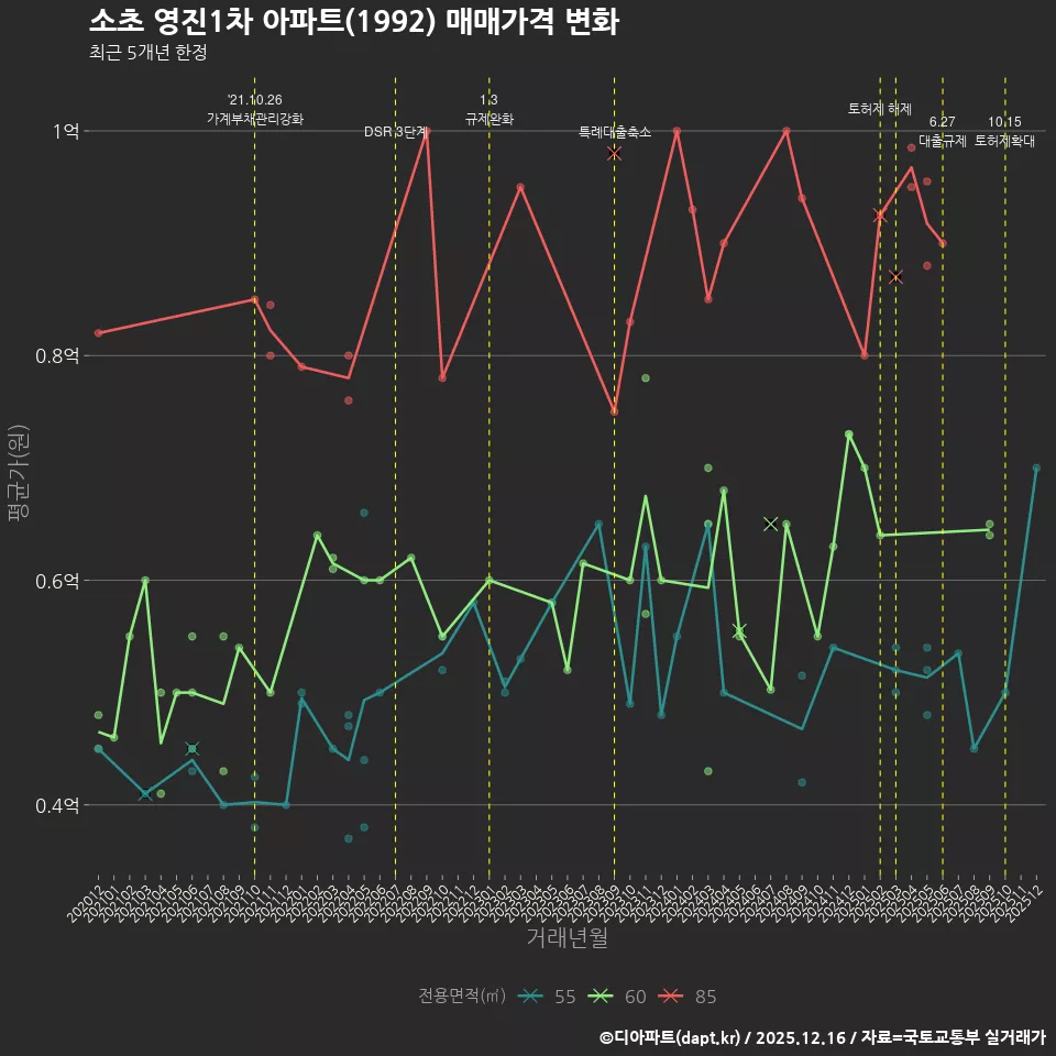 소초 영진1차 아파트(1992) 매매가격 변화